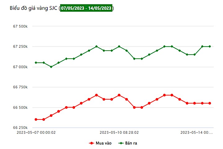 Giá vàng trong nước tuần qua (từ ngày 7/5 - 14/5/2023)