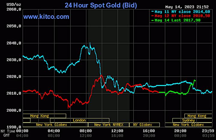 Biểu đồ giá vàng thế giới mới nhất hôm nay 15/5/2023 (tính đến 9h00). Ảnh Kitco