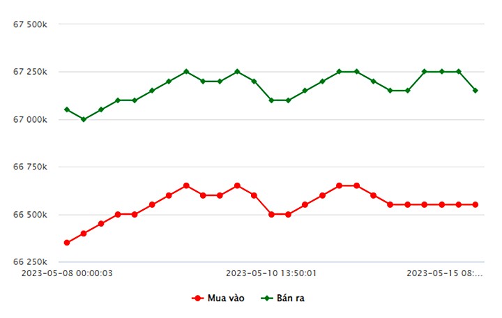 Biểu đồ giá vàng trong nước mới nhất hôm nay 15/5 tại Công ty SJC (tính đến 9h00)