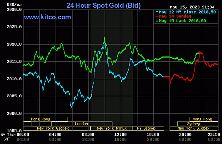 Biểu đồ giá vàng thế giới mới nhất hôm nay 16/5/2023 (tính đến 8h40). Ảnh Kitco