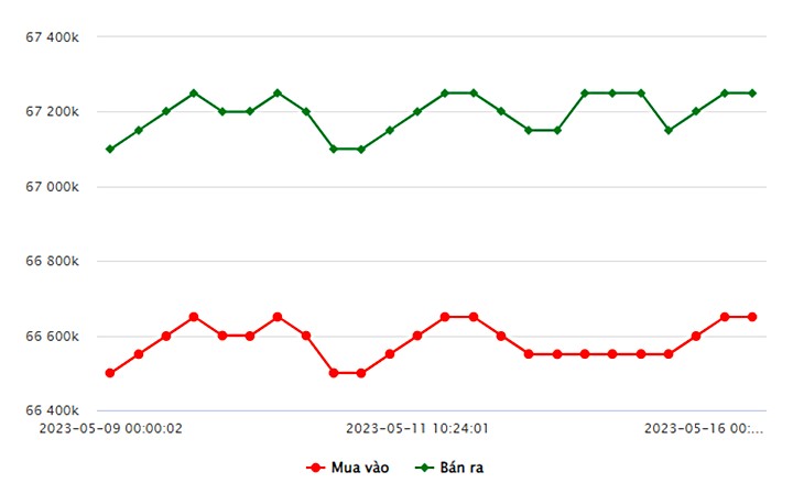 Biểu đồ giá vàng trong nước mới nhất hôm nay 16/5 tại Công ty SJC (tính đến 8h40)