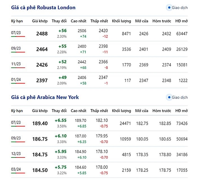 Latest coffee prices on New York and London exchange