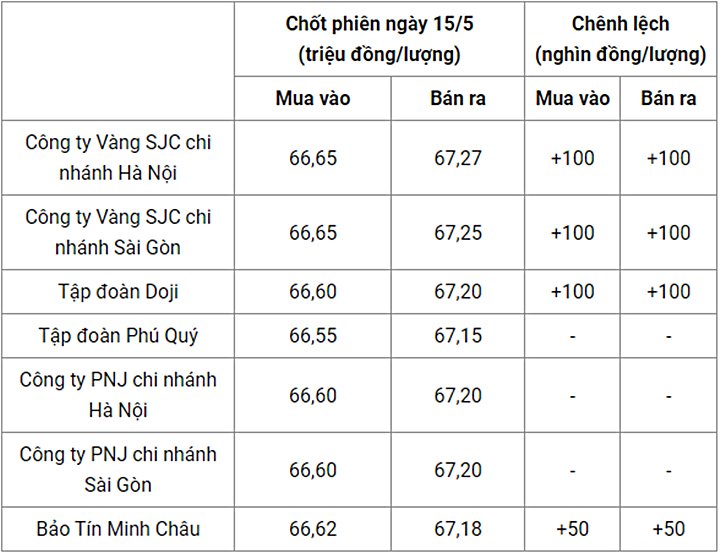 Giá vàng trong nước chốt phiên hôm qua 15/5