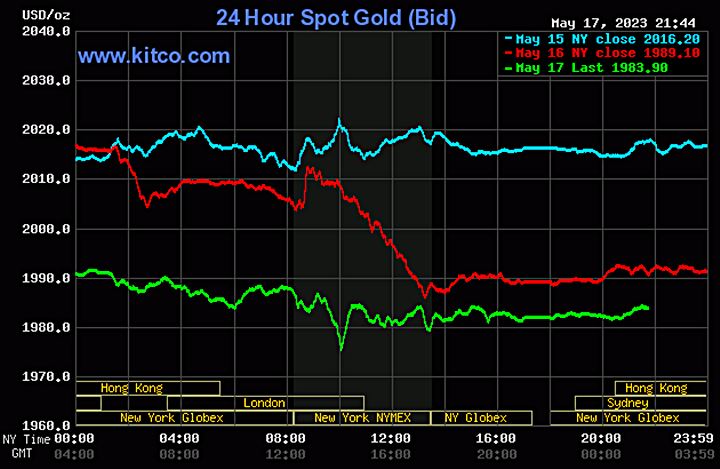 Biểu đồ giá vàng thế giới mới nhất hôm nay 18/5/2023 (tính đến 8h40). Ảnh Kitco