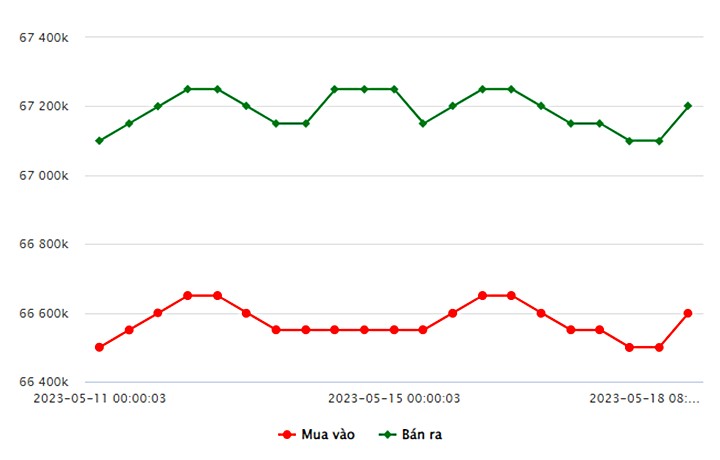 Biểu đồ giá vàng trong nước mới nhất hôm nay 18/5 tại Công ty SJC (tính đến 8h40)