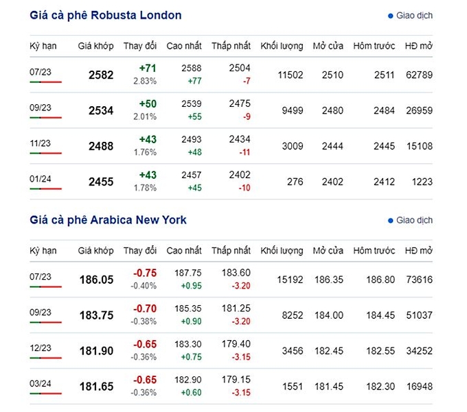 Latest coffee prices on New York and London exchanges.