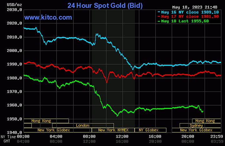 Biểu đồ giá vàng thế giới mới nhất hôm nay 19/5/2023 (tính đến 9h00). Ảnh Kitco