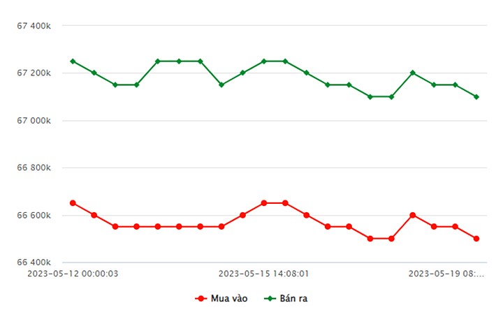 Biểu đồ giá vàng trong nước mới nhất hôm nay 19/5 tại Công ty SJC (tính đến 9h00)