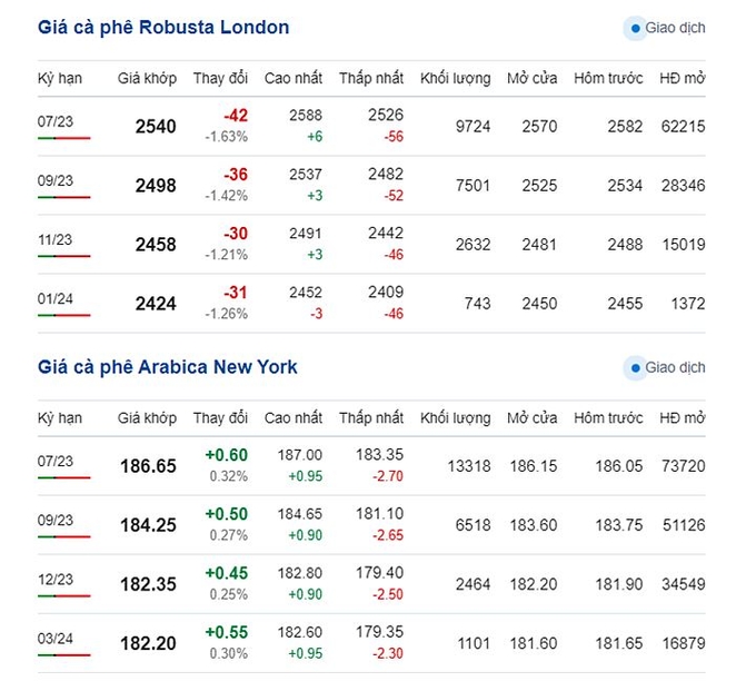 Latest coffee prices on New York and London exchanges