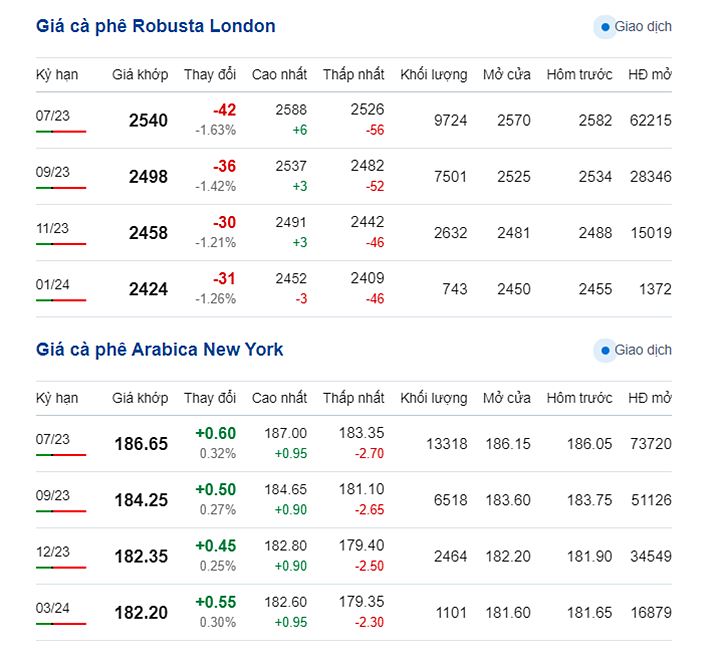 Giá cà phê trực tuyến trên 2 sàn New York và London mới nhất