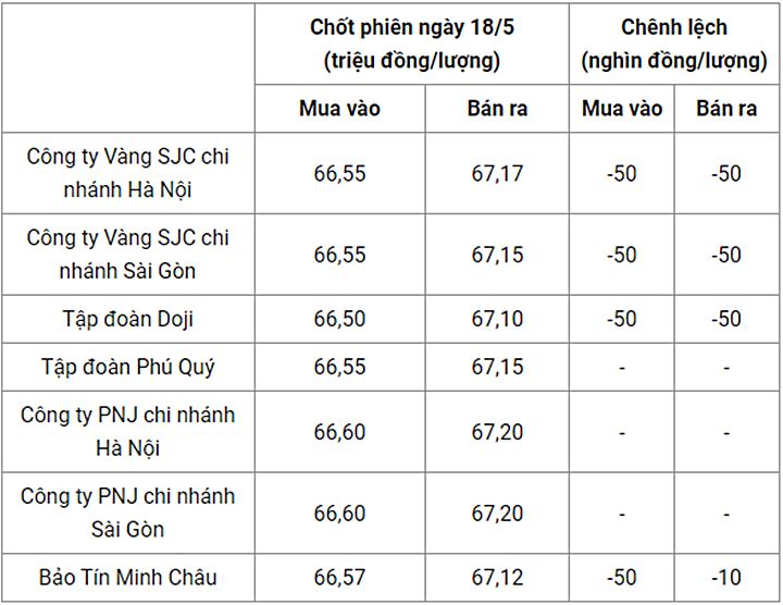 Giá vàng trong nước chốt phiên hôm qua 18/5