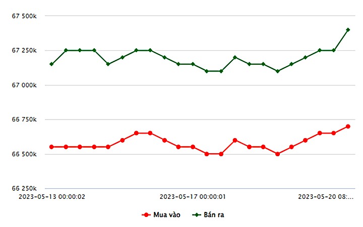 Biểu đồ giá vàng trong nước mới nhất hôm nay 20/5 tại Công ty SJC (tính đến 9h00)