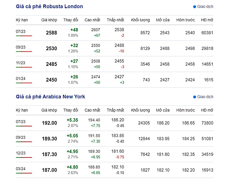 Giá cà phê trực tuyến trên 2 sàn New York và London mới nhất