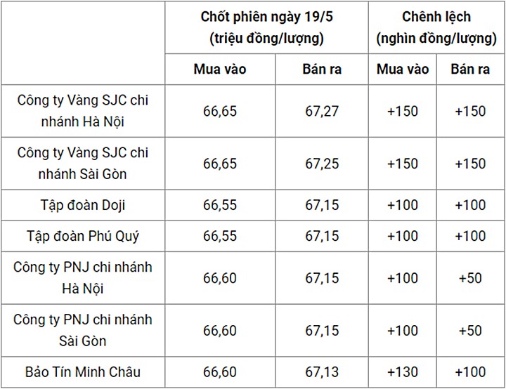 Giá vàng trong nước chốt phiên hôm qua 19/5