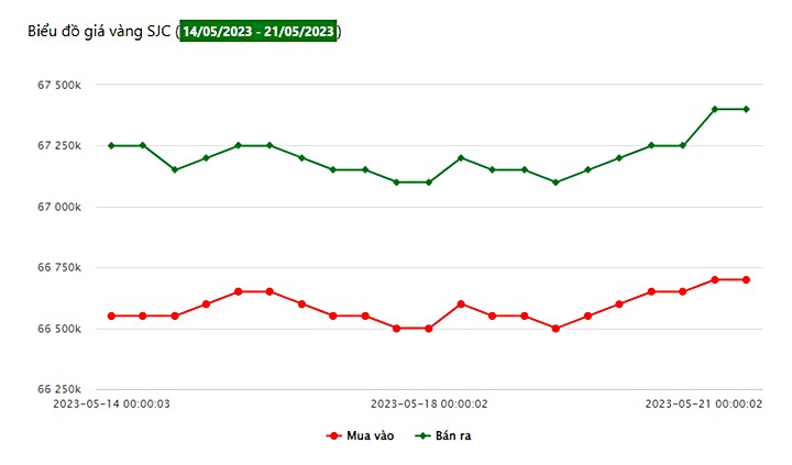 Biểu đồ giá vàng trong nước tuần này tại Công ty SJC (từ ngày 14/5 - 21/5/2023)