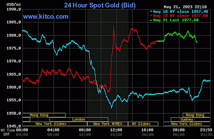 Biểu đồ giá vàng thế giới mới nhất hôm nay 22/5/2023 (tính đến 9h20). Ảnh: Kitco