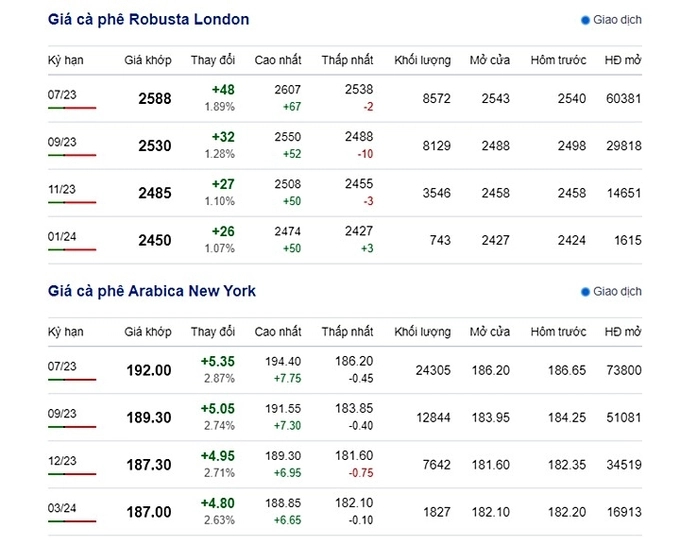 Latest online coffee prices on New York and London exchanges