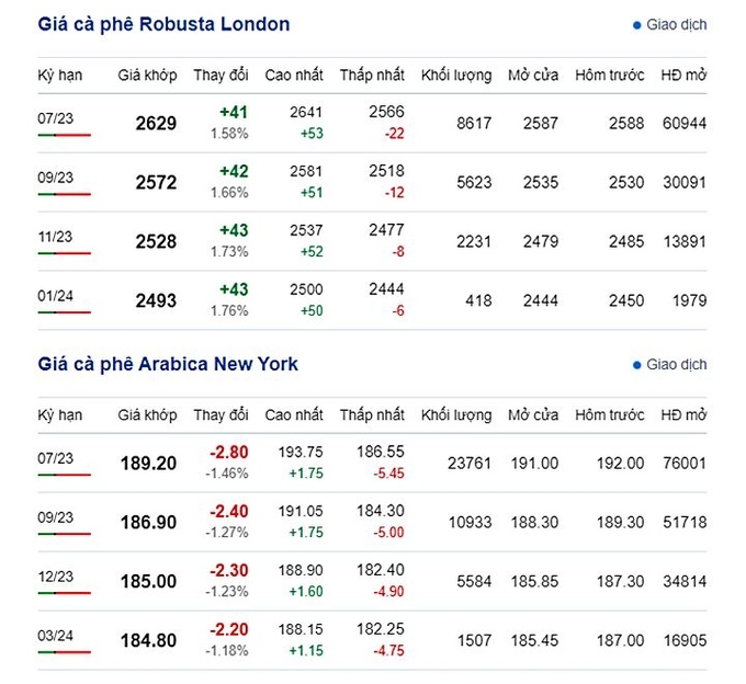 Latest online coffee prices on New York and London exchanges