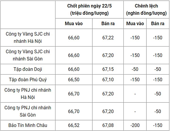 Giá vàng trong nước chốt phiên hôm qua 22/5