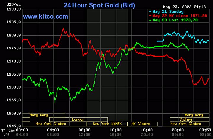 Biểu đồ giá vàng thế giới mới nhất hôm nay 24/5/2023 (tính đến 8h40). Ảnh: Kitco
