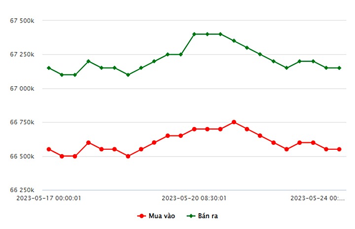 Biểu đồ giá vàng trong nước mới nhất hôm nay 24/5 tại Công ty SJC (tính đến 8h40)