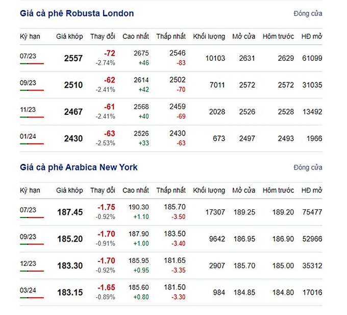 Latest coffee prices on New York and London exchanges