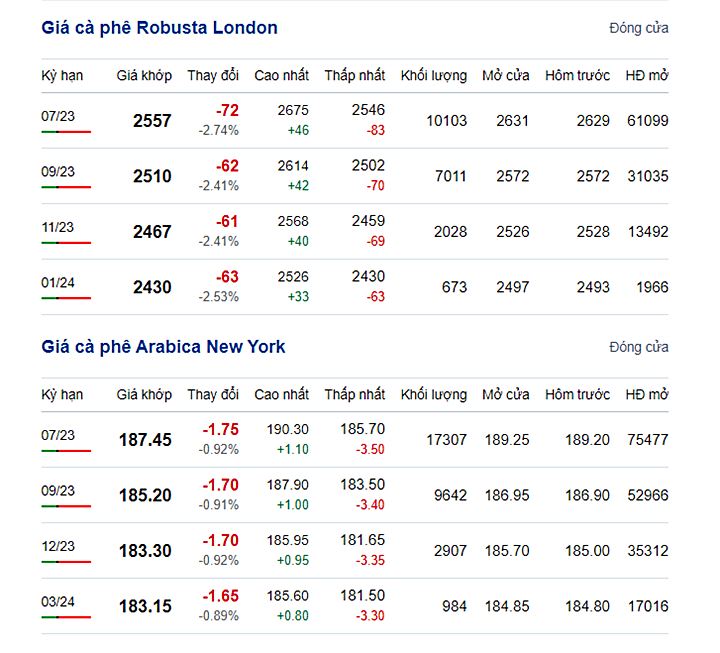 Giá cà phê trực tuyến trên 2 sàn New York và London mới nhất