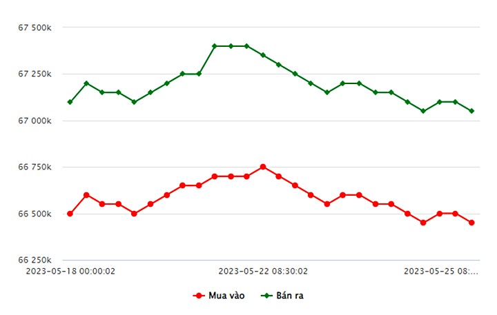 Biểu đồ giá vàng trong nước mới nhất hôm nay 25/5 tại Công ty SJC (tính đến 8h40)