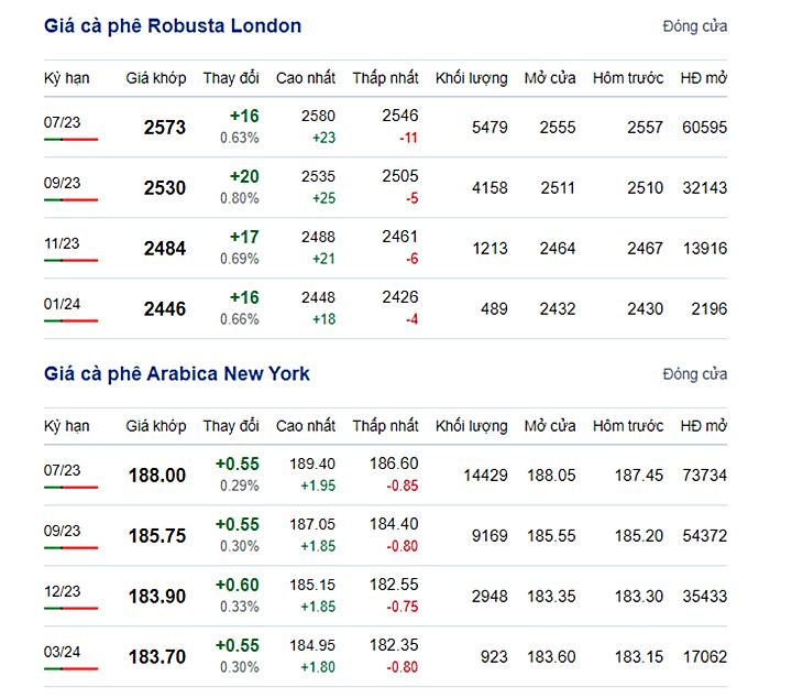 Giá cà phê trực tuyến trên 2 sàn New York và London mới nhất