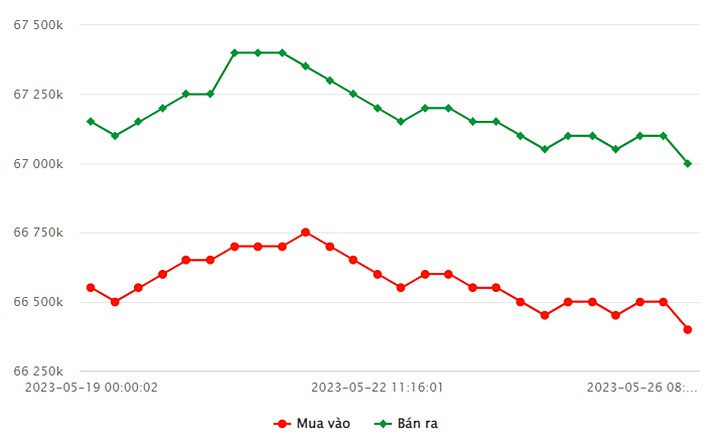 Biểu đồ giá vàng trong nước mới nhất hôm nay 26/5 tại Công ty SJC (tính đến 9h00)