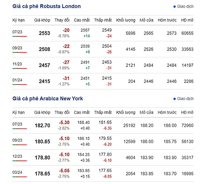 Latest coffee prices on New York and London exchanges