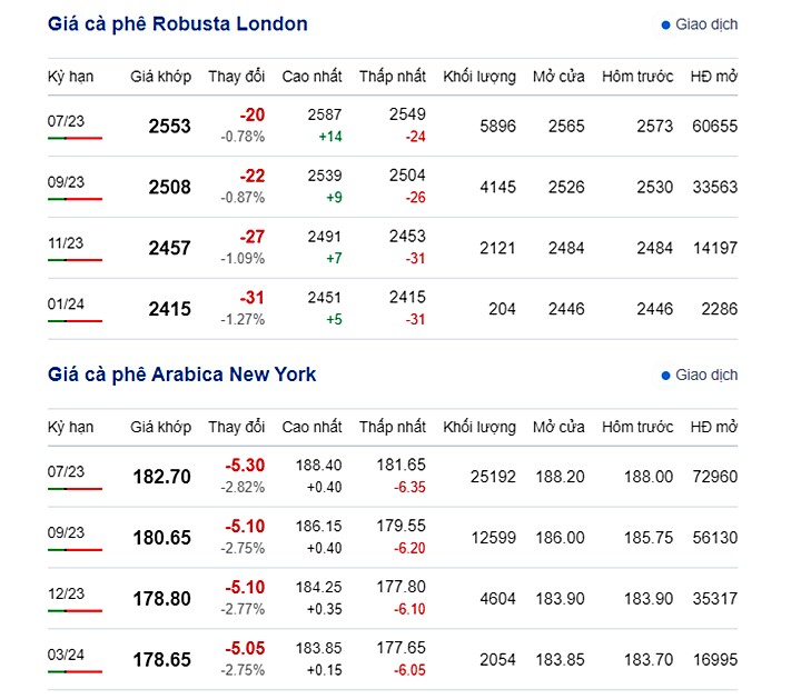 Giá cà phê trực tuyến trên 2 sàn New York và London mới nhất