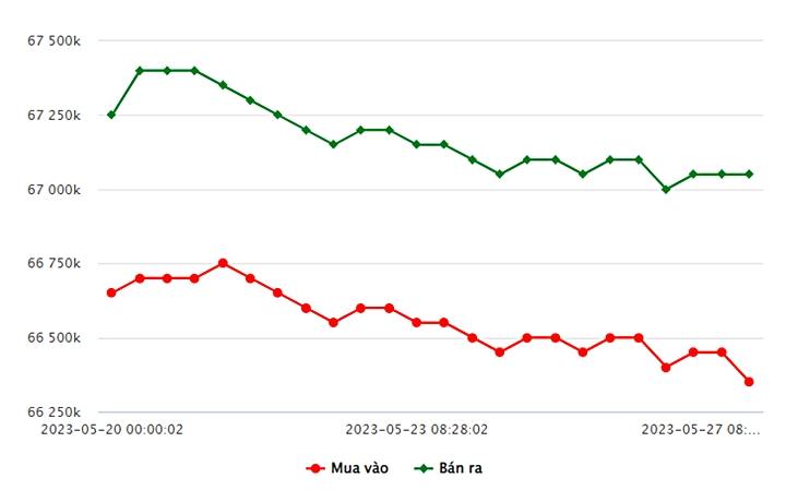 Biểu đồ giá vàng trong nước mới nhất hôm nay 27/5 tại Công ty SJC
