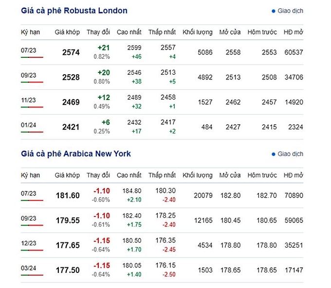 Latest coffee prices on New York and London exchanges