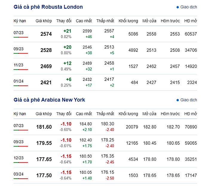 Giá cà phê trực tuyến trên 2 sàn New York và London mới nhất