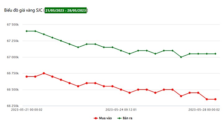 Biều đồ giá vàng trong nước tuần qua tại Công ty SJC (từ ngày 21/5 - 28/5/2023)