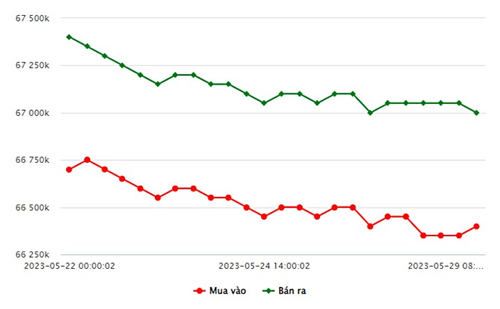 Biểu đồ giá vàng trong nước mới nhất hôm nay 29/5 tại Công ty SJC (tính đến 8h40)