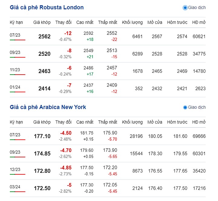 Latest coffee prices on New York and London exchange