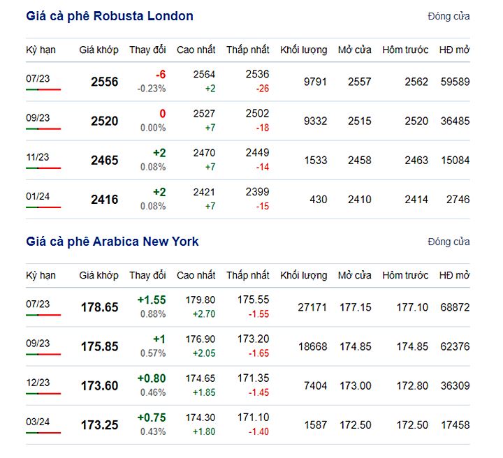 Latest coffee prices on New York and London exchange