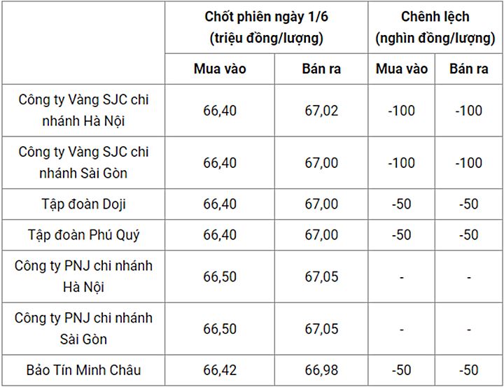 Giá vàng trong nước chốt phiên hôm qua 1/6