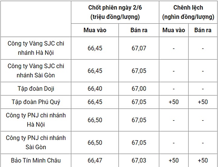 Giá vàng trong nước chốt phiên hôm qua 2/6