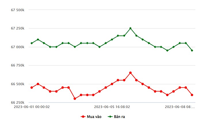 Biểu đồ giá vàng trong nước mới nhất hôm nay 8/6 tại Công ty SJC (tính đến 9h30)