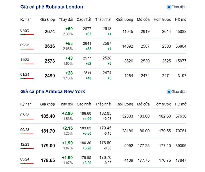 Latest online coffee prices on New York and London exchange