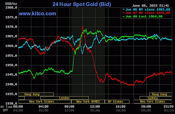 Biểu đồ giá vàng thế giới mới nhất hôm nay 9/6/2023 (tính đến 9h40). Ảnh: Kitco