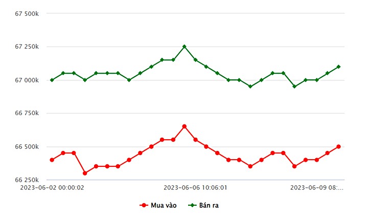 Biểu đồ giá vàng trong nước mới nhất hôm nay 9/6 tại Công ty SJC (tính đến 9h40)