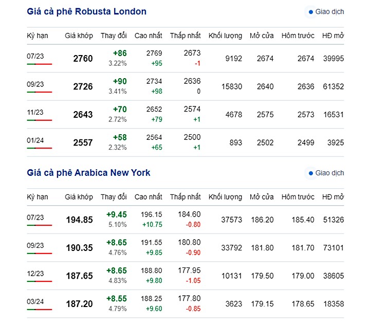 Latest coffee prices on New York and London exchanges