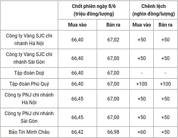 Giá vàng trong nước chốt phiên hôm qua 8/6