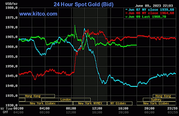 Biểu đồ giá vàng thế giới mới nhất hôm nay 10/6/2023 (tính đến 9h00). Ảnh: Kitco