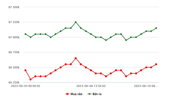 Biểu đồ giá vàng trong nước mới nhất hôm nay 10/6 tại Công ty SJC (tính đến 9h00)