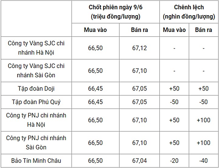 Giá vàng trong nước chốt phiên hôm qua 9/6